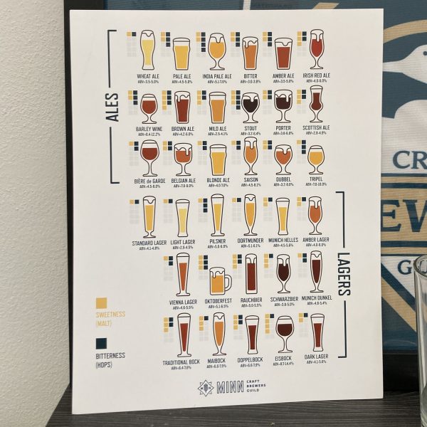 Numerous beer icons organized between Ales (top) and Lagers (bottom). Each beer style shows the level of sweetness (malt) and bitterness (hops).